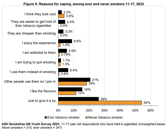 ASH 2023 Survey: Why Young People Vape