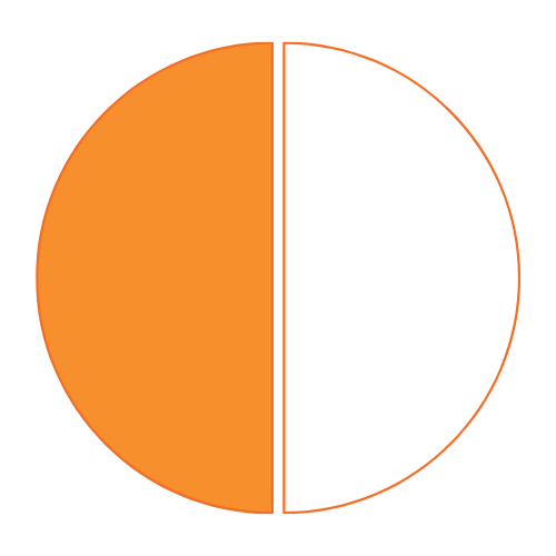 A circle divided vertically into equal orange and white halves, representing a 50/50 ratio.